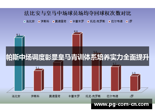 帕斯中场调度彰显皇马青训体系培养实力全面提升